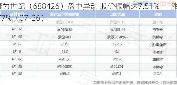 康为世纪（688426）盘中异动 股价振幅达7.51%  上涨7.77%（07-26）