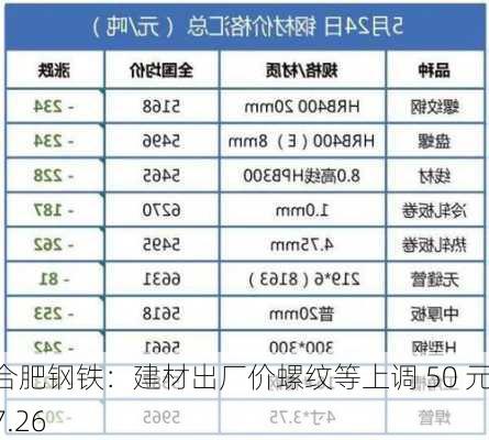 合肥钢铁：建材出厂价螺纹等上调 50 元 7.26