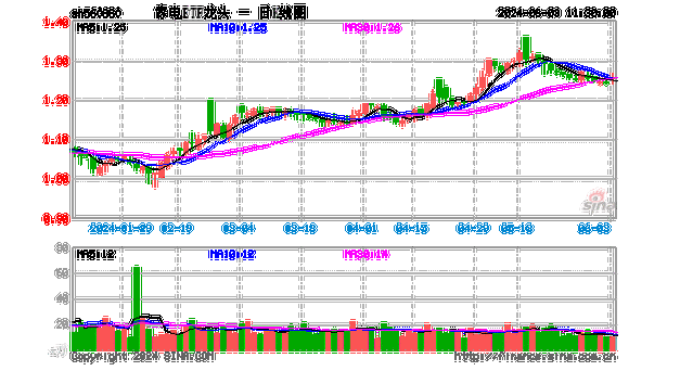 ETF午评丨家电板块活跃，家电ETF龙头涨4.63%