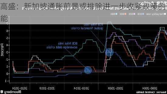 高盛：新加坡通胀前景或排除进一步收紧政策的可能
