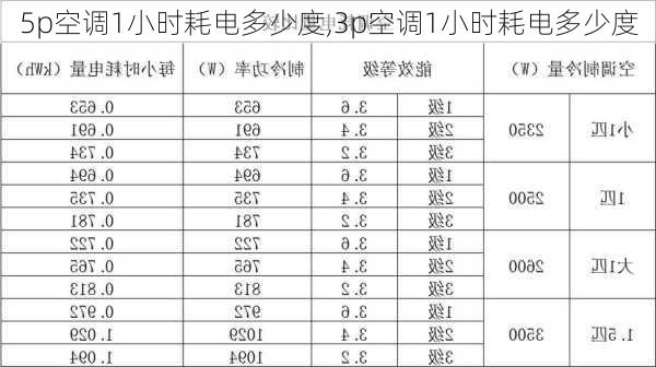 5p空调1小时耗电多少度,3p空调1小时耗电多少度