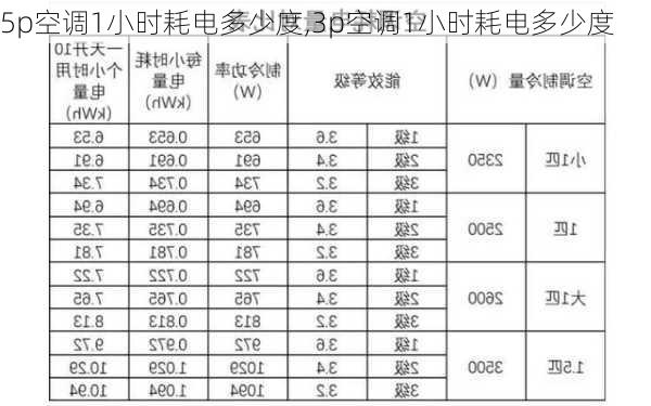 5p空调1小时耗电多少度,3p空调1小时耗电多少度