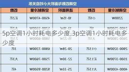 5p空调1小时耗电多少度,3p空调1小时耗电多少度