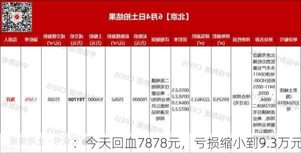 
：今天回血7878元，亏损缩小到9.3万元