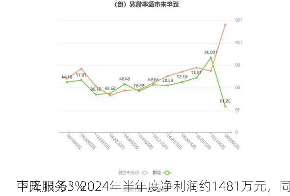 中天服务：2024年半年度净利润约1481万元，同
下降11.63%