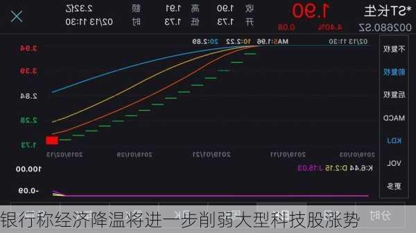 
银行称经济降温将进一步削弱大型科技股涨势