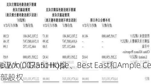 上海证大(00755.HK)拟
Auto Win、Giant Hope、Best East和Ample Cent
y全部股权