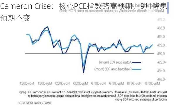 Cameron Crise：核心PCE指数略高预期，9月降息预期不变