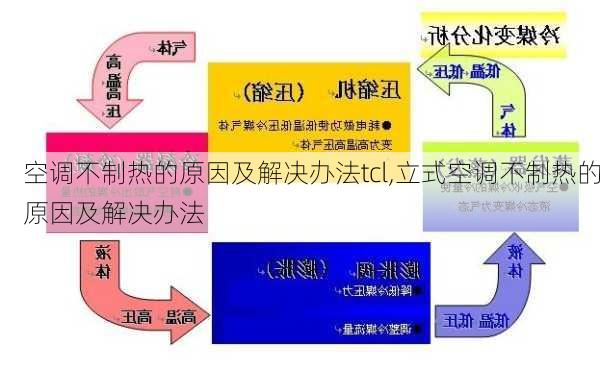 空调不制热的原因及解决办法tcl,立式空调不制热的原因及解决办法