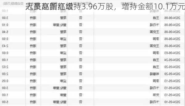 冠豪高新高级
人员赵国红增持3.96万股，增持金额10.1万元