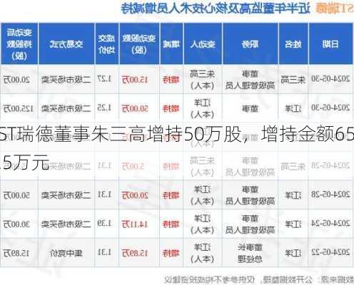 ST瑞德董事朱三高增持50万股，增持金额65.5万元