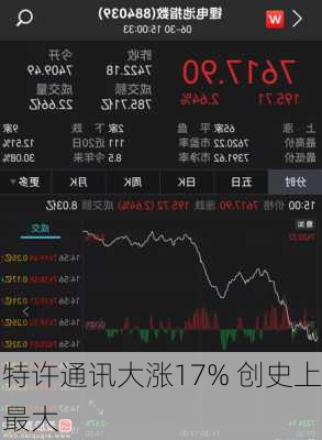 特许通讯大涨17% 创史上最大
