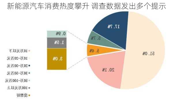 新能源汽车消费热度攀升 调查数据发出多个提示
