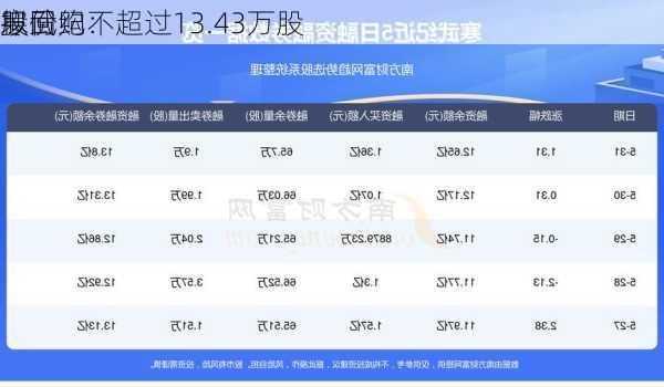 寒武纪：
拟回购不超过13.43万股
股份