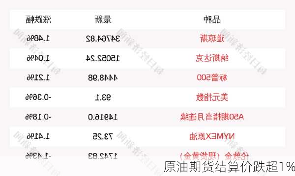 
原油期货结算价跌超1%