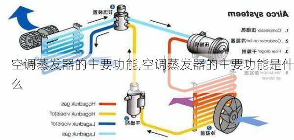 空调蒸发器的主要功能,空调蒸发器的主要功能是什么