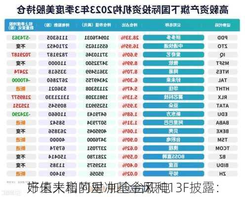 
市值大增的对冲基金风和13F披露：
好未来和阿里 加仓台积电