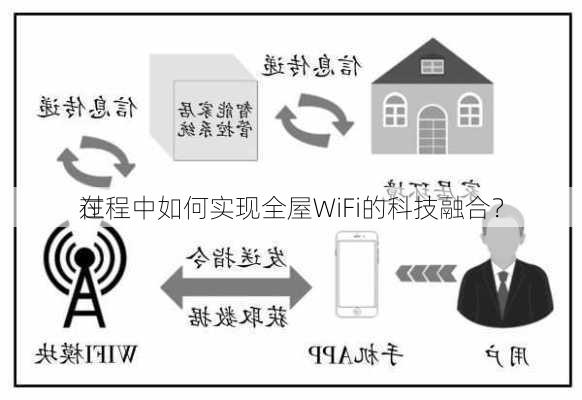 在
过程中如何实现全屋WiFi的科技融合？