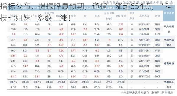 指标公布，提振降息预期，道指上涨超654点，“科技七姐妹”多数上涨！