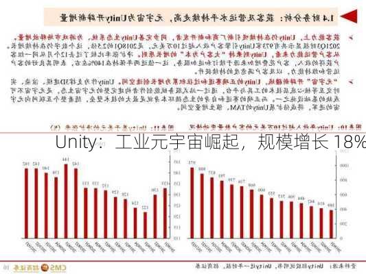 Unity：工业元宇宙崛起，规模增长 18%