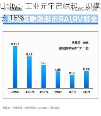 Unity：工业元宇宙崛起，规模增长 18%