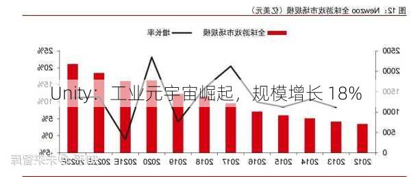 Unity：工业元宇宙崛起，规模增长 18%