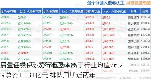 民生证券保荐万邦医药IPO
质量评级C级 发行市盈率高于行业均值76.21%募资11.31亿元 排队周期近两年