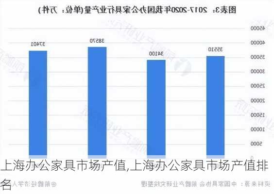 上海办公家具市场产值,上海办公家具市场产值排名