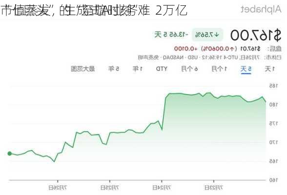 
“七巨头”的“至暗时刻”：2万亿
市值蒸发，生成式AI业务难
