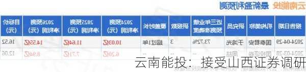 云南能投：接受山西证券调研