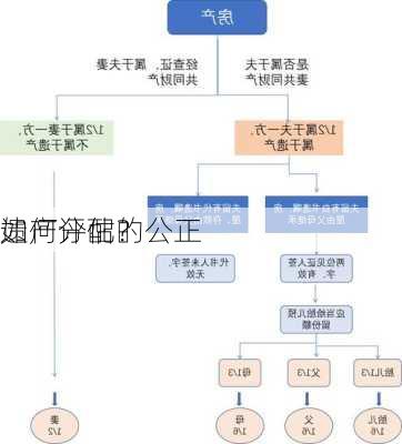 遗产分配的公正
如何评估？