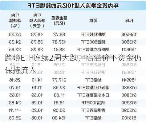 跨境ETF连续2周大跌，高溢价下资金仍保持流入