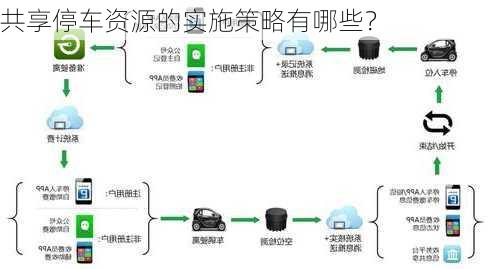 共享停车资源的实施策略有哪些？