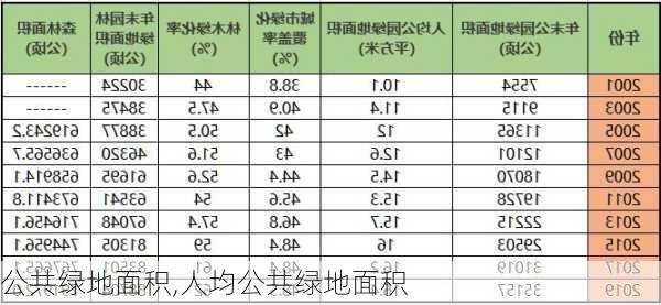 公共绿地面积,人均公共绿地面积