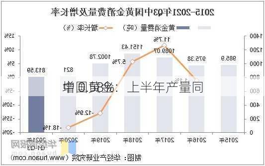 中国黄金：上半年产量同
增 0.58%