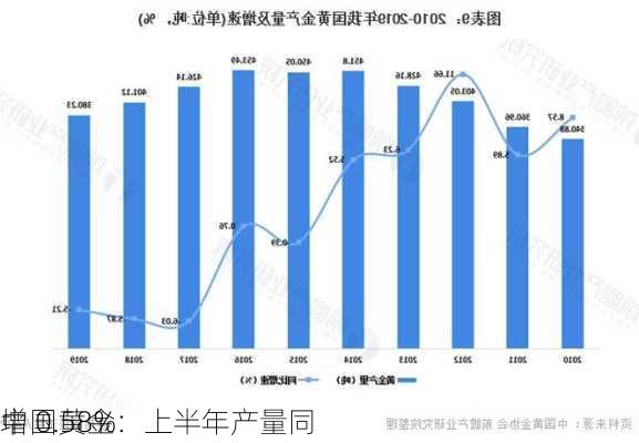 中国黄金：上半年产量同
增 0.58%