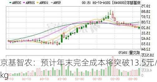 京基智农：预计年末完全成本将突破13.5元/kg