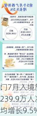 
门
：7月入境旅客239.9万人次，
均增长9.5%