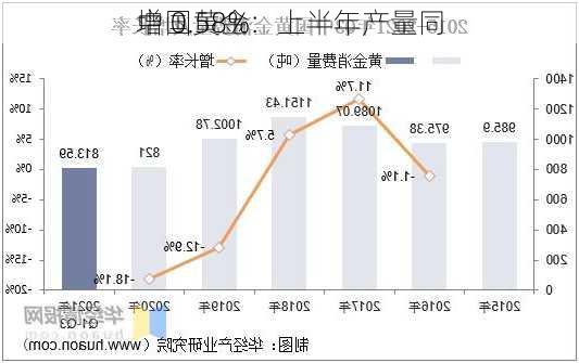 中国黄金：上半年产量同
增 0.58%