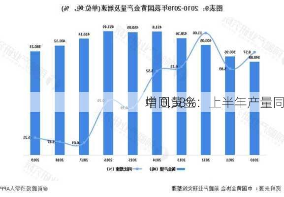 中国黄金：上半年产量同
增 0.58%