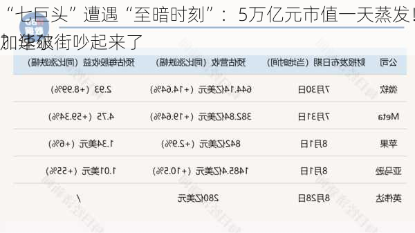 
“七巨头”遭遇“至暗时刻”：5万亿元市值一天蒸发！“AI泡沫”加速破
？华尔街吵起来了