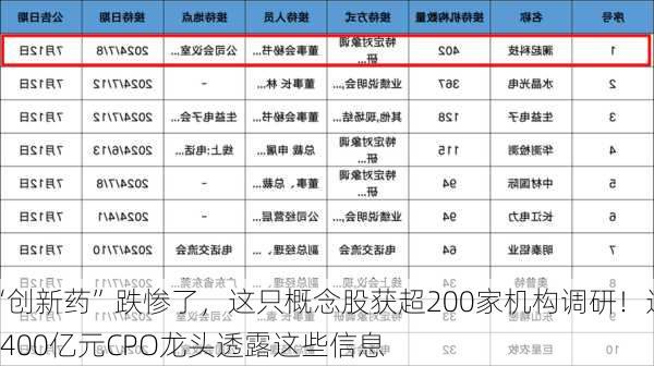 “创新药”跌惨了，这只概念股获超200家机构调研！近1400亿元CPO龙头透露这些信息