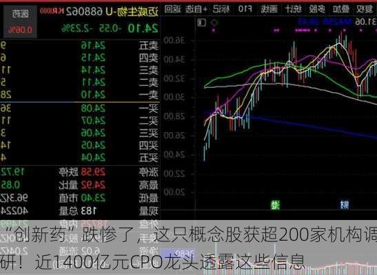 “创新药”跌惨了，这只概念股获超200家机构调研！近1400亿元CPO龙头透露这些信息