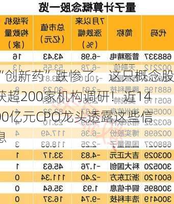 “创新药”跌惨了，这只概念股获超200家机构调研！近1400亿元CPO龙头透露这些信息