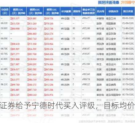 东莞证券给予宁德时代买入评级，目标均价
42.69%