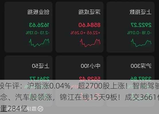 A股午评：沪指涨0.04%，超2700股上涨！智能驾驶概念、汽车股领涨，锦江在线15天9板！成交3661亿，较上
缩量284亿