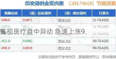 高视医疗盘中异动 急速上涨9.
%