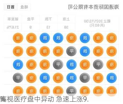 高视医疗盘中异动 急速上涨9.
%