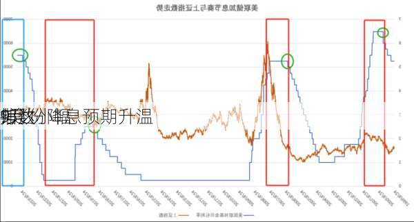 邦达
:美
9月份降息预期升温 
指数小幅
