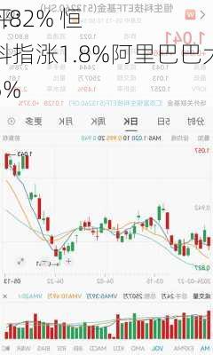 午评：
股
涨1.82% 恒生科指涨1.8%阿里巴巴大涨逾5%